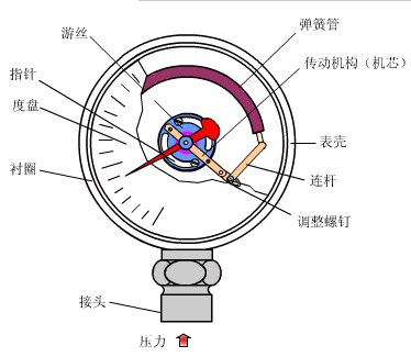 壓力儀表的原理都學好了嗎？這幾張圖怕都沒見過吧？